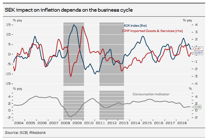 SEK Impact On Inflation Depends On The Business Cycle