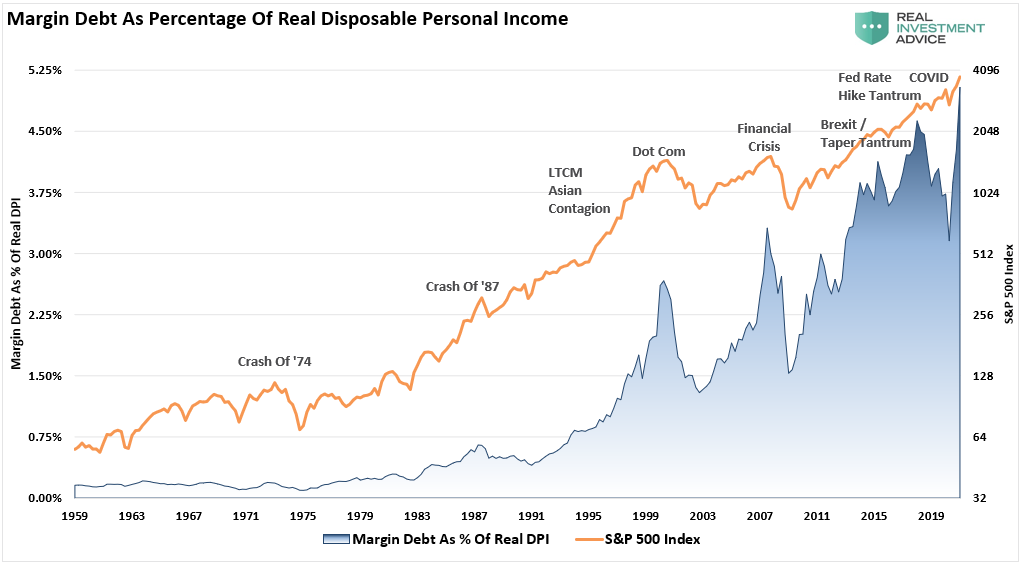 Margin Debt As Percent Of Real DPI S&P 500