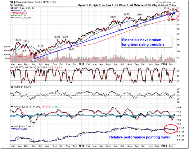 Financials