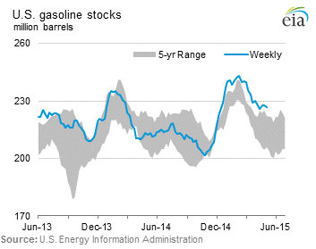 US Gasoline Stocks 2013-2015