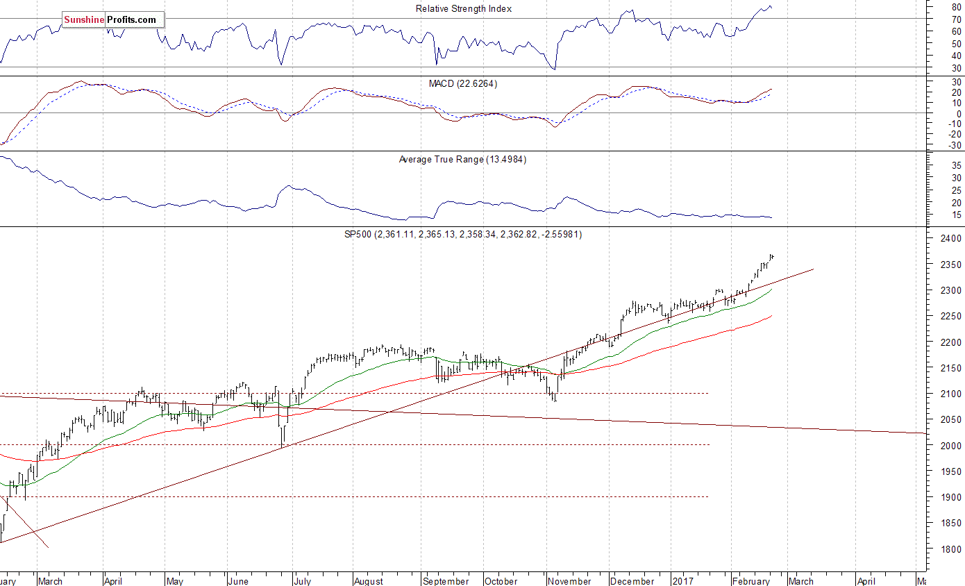 S&P 500 Daily Index Chart
