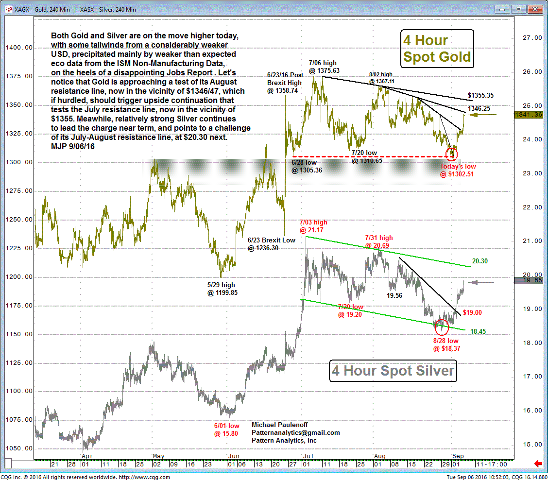 4 Hour Gold Spot Chart