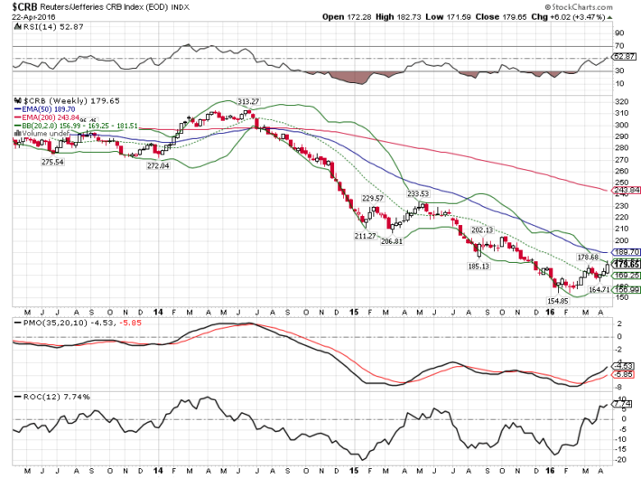 CRB Chart