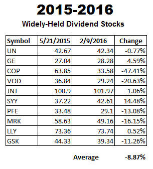 2015-2015 Widely-Held Dividend Stocks