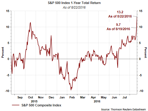 S&P 500 Index 1-Year Total Return