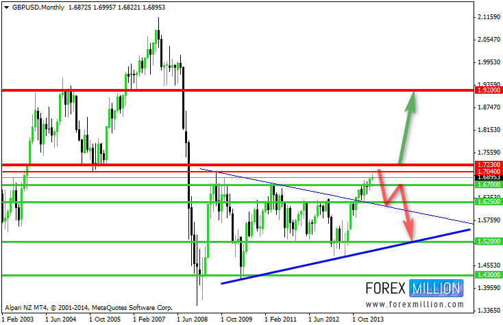 GBP/USD Weekly Chart