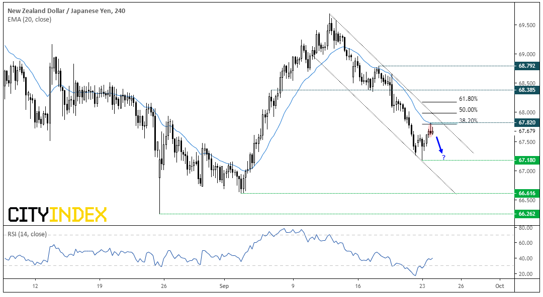 NZD/JPY 240 Min Chart