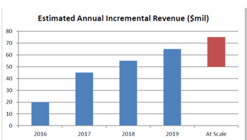 Estimated Annual Incremental Revenue