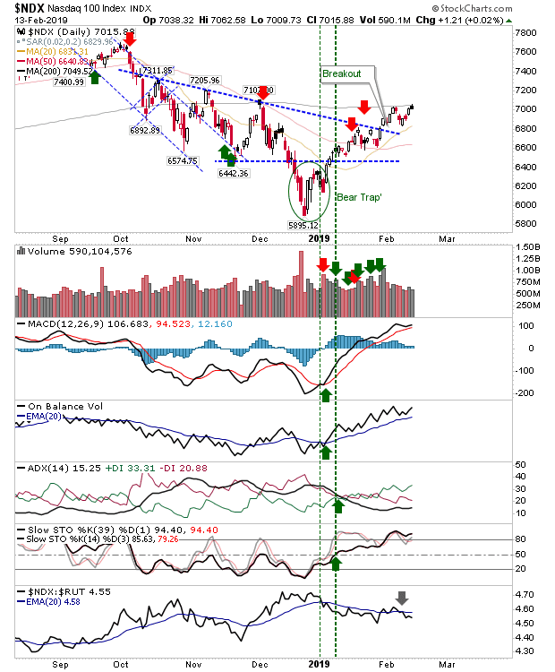 NDX Daily Chart