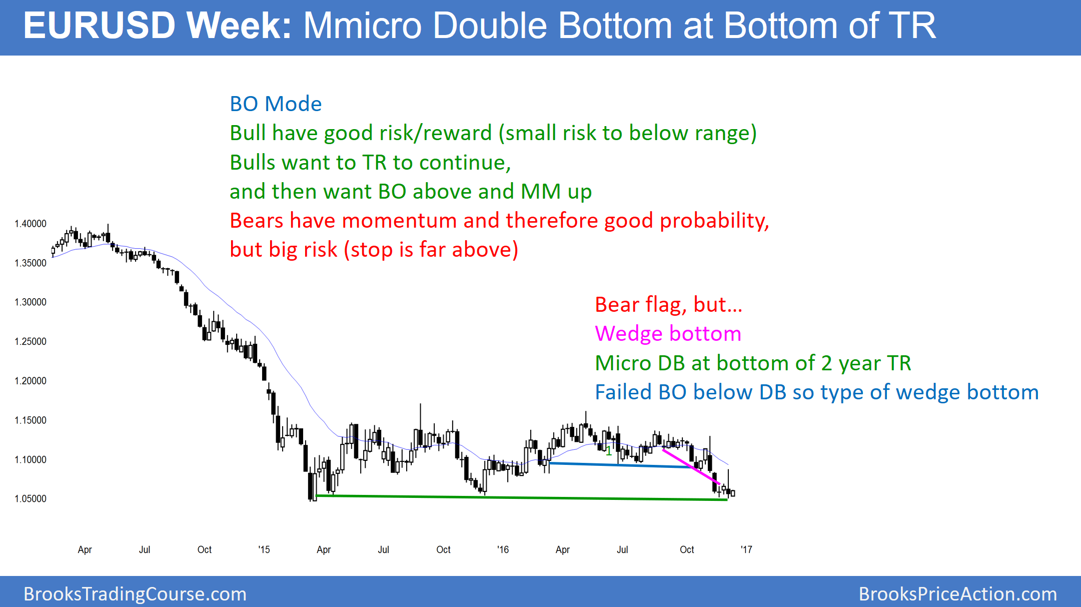 Weekly EUR/USD