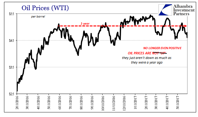 Oil Prices