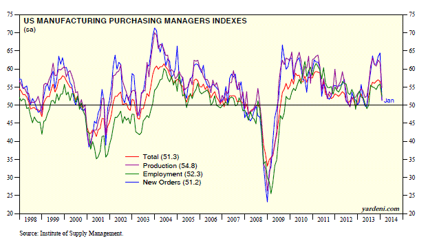 U.S. Manufacturing Purchasing Managers Indexes U.S. Manufacturing Purchasing Managers Indexes