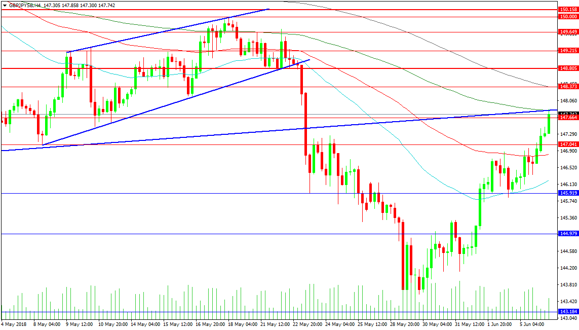 GBP/JPY Chart