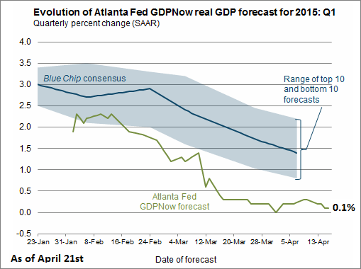 Evolution Of Atlanta Fed GDP