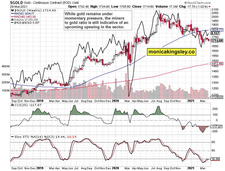 Gold Weekly Chart.