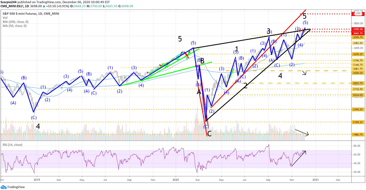 S&P 500 Emini Futures Daily Chart