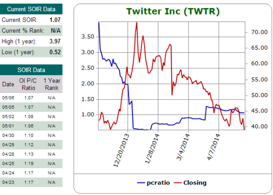 TWTR Open Interest Put Call Ratio