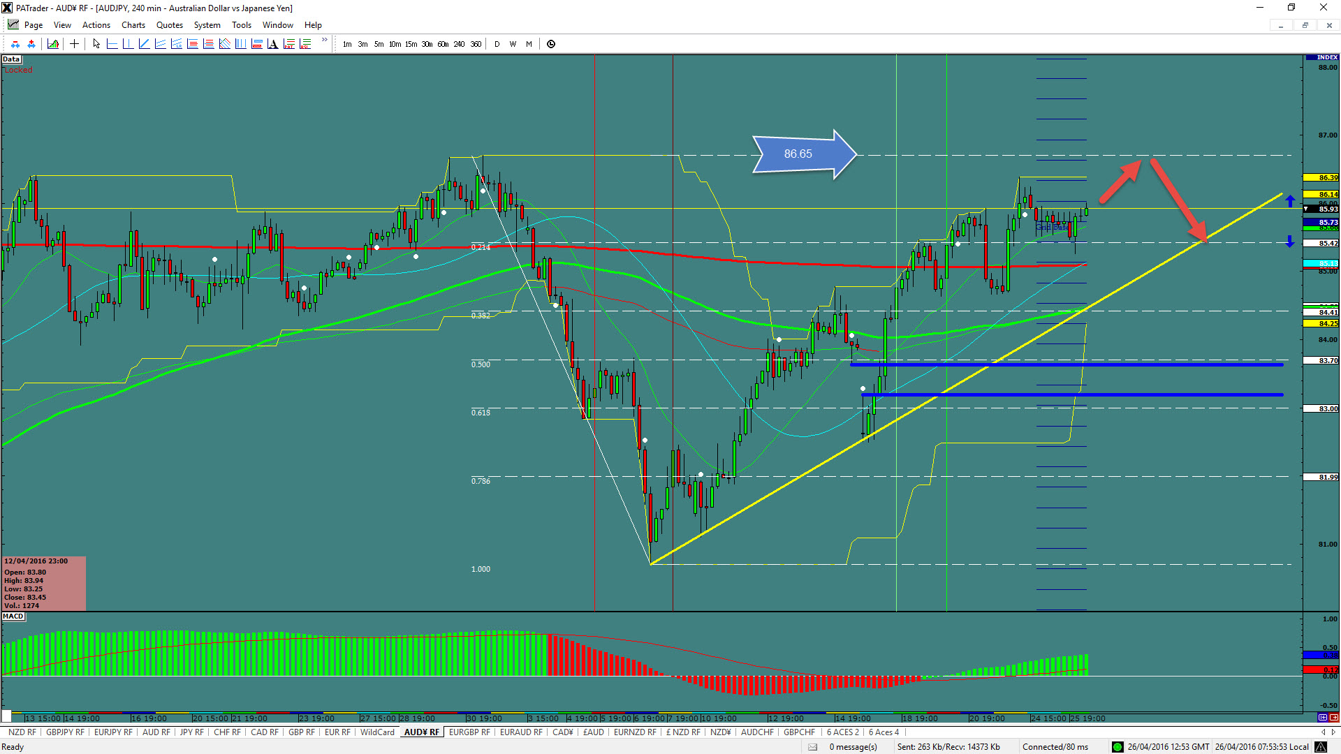 AUD/JPY Chart