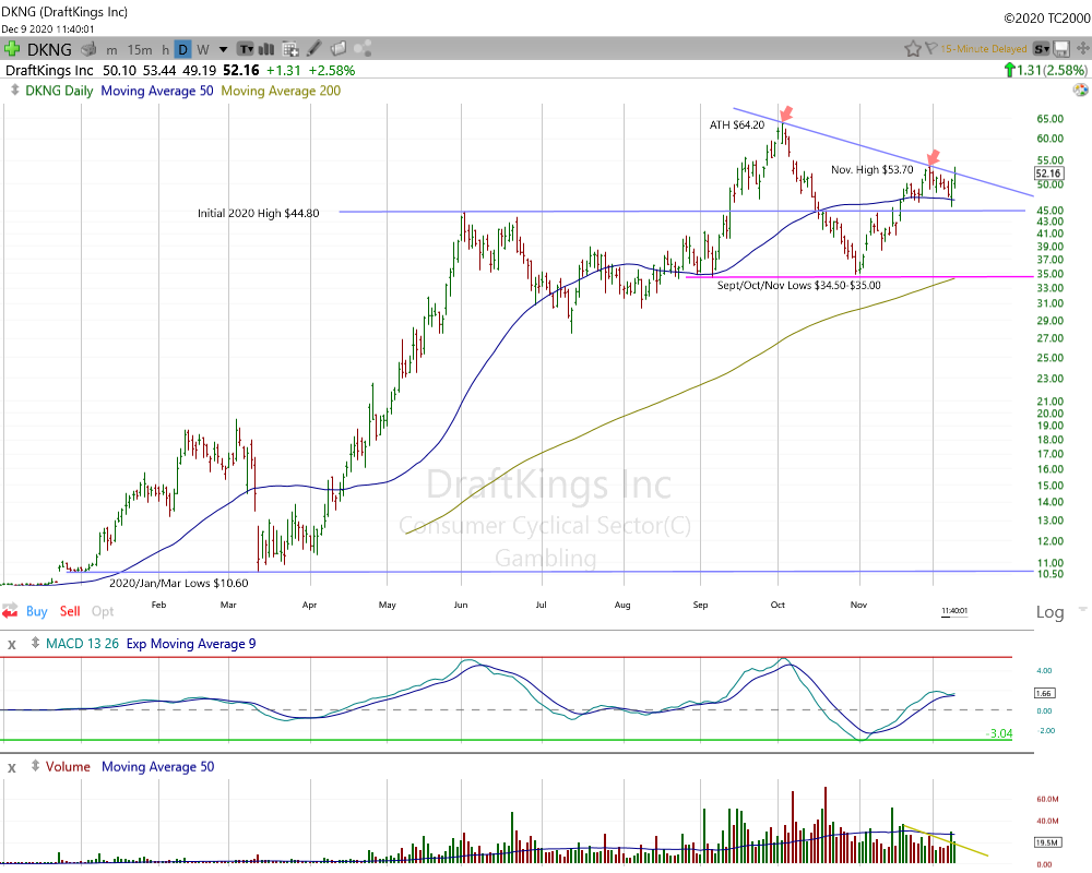 DraftKings Daily Chart.