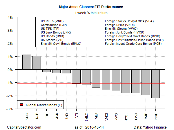 Major Classes - ETF Performance