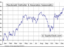 Macdonald Dettwiler & Associates Ltd (TSE:MDA) Seasonal Chart