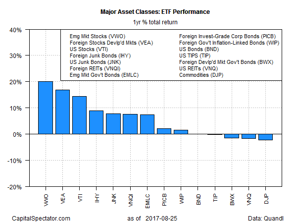 Major Asset Classes : ETF Performance 1Yr % Total Return