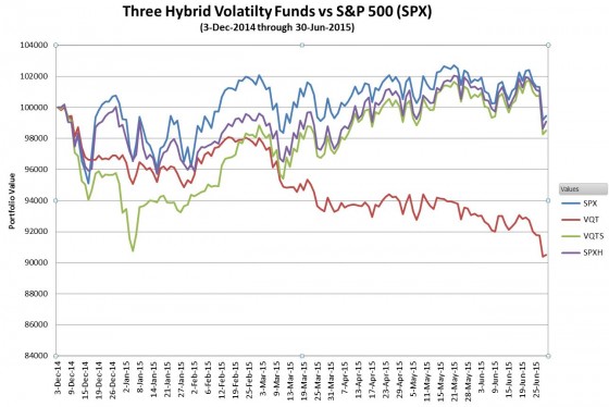 Volatility Funds Vs. SPX: '14-'15