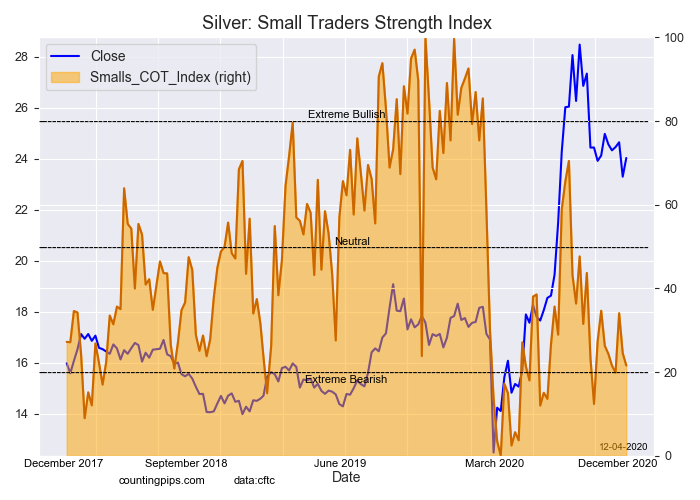 Silver - Small Trader Positions