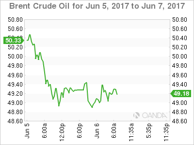 Brent Crude Oil June 5-7 Chart