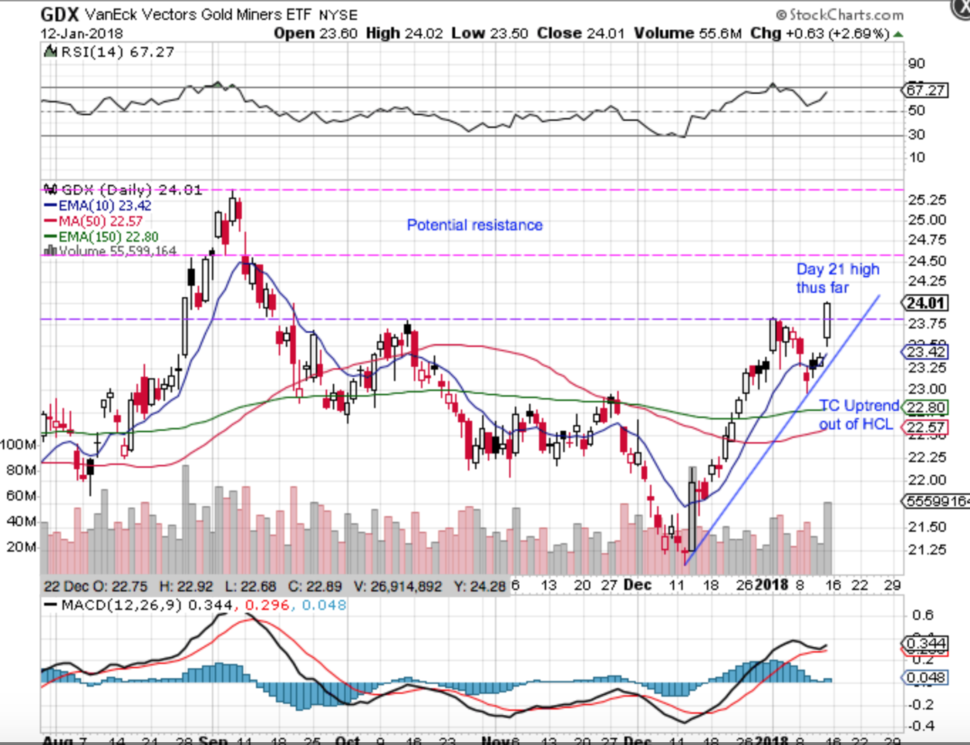 Gold And GDX Surged To New Highs At The Weekend | Investing.com