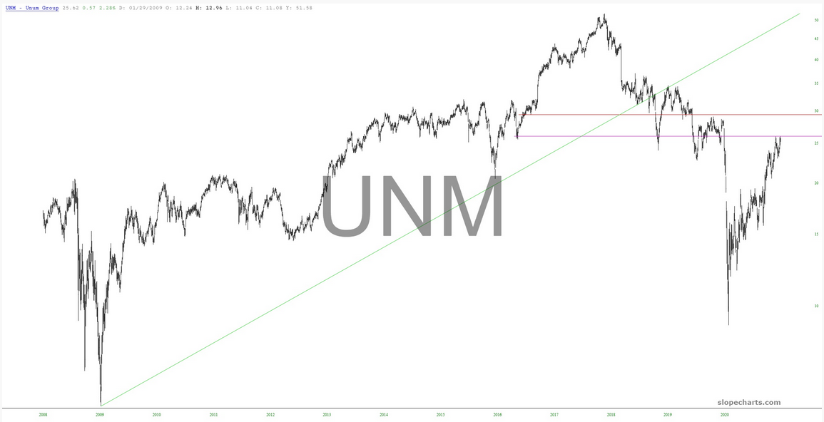 UNM Group Chart