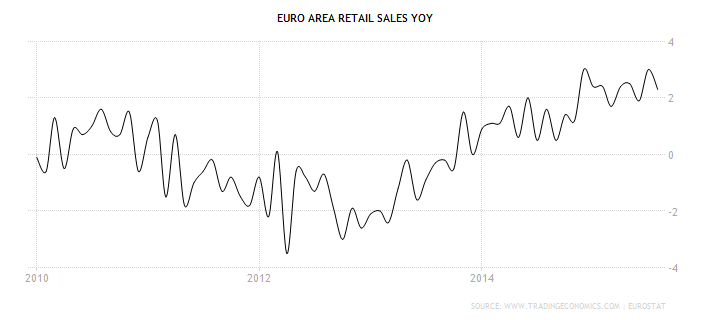 Euro Area Retail Sales YoY