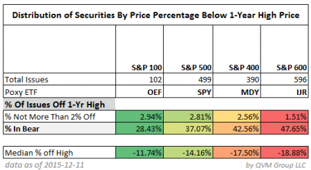 Distribution of Securities by Price 