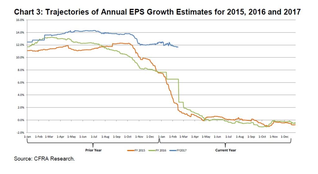 Earnings Growth Estimates