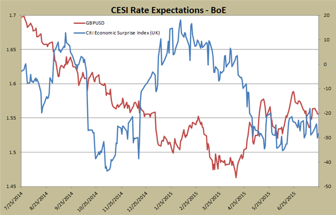 CESI Rate Expectations - BoE