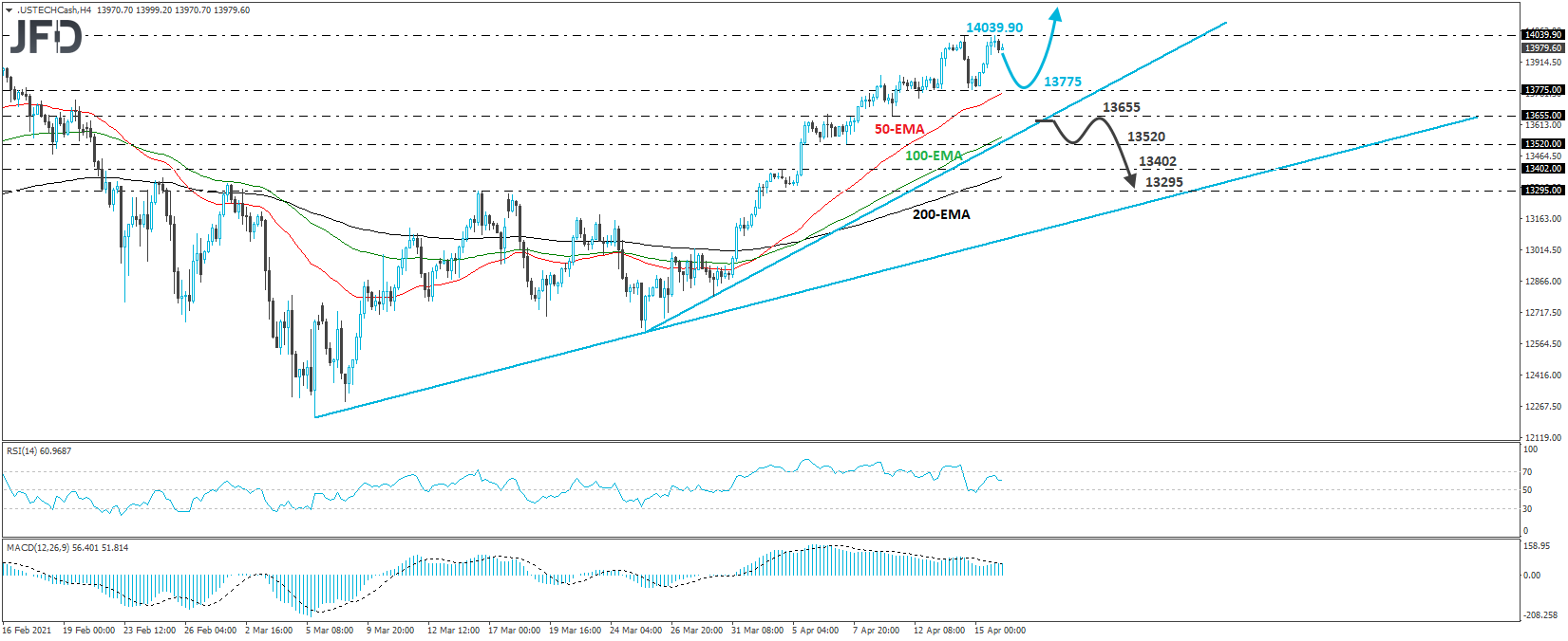 Nasdaq 100 cash index  4-hour chart technical analysis