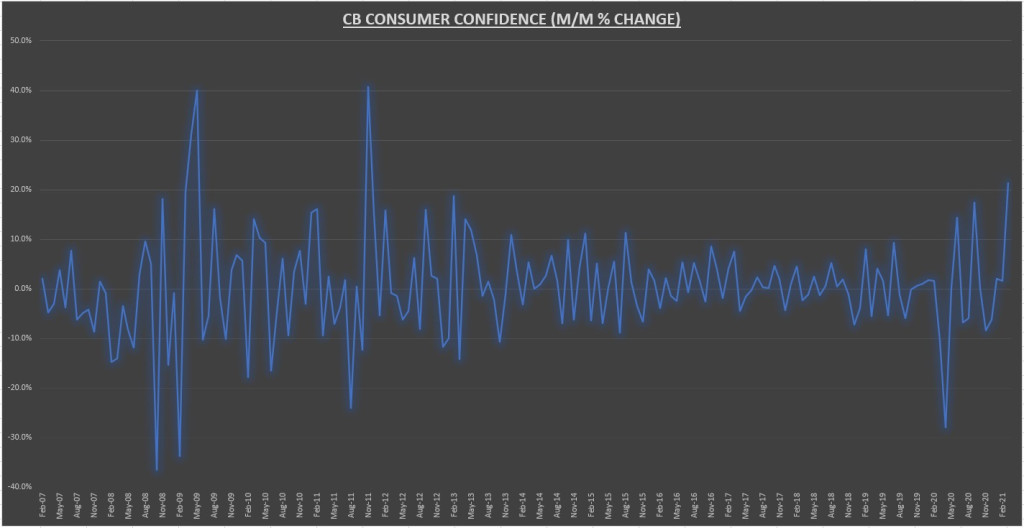CB Consumer Confidence Index (M/M Change)