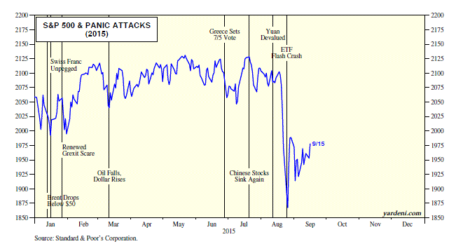 S&P 500 Pantic Attacks During 2015