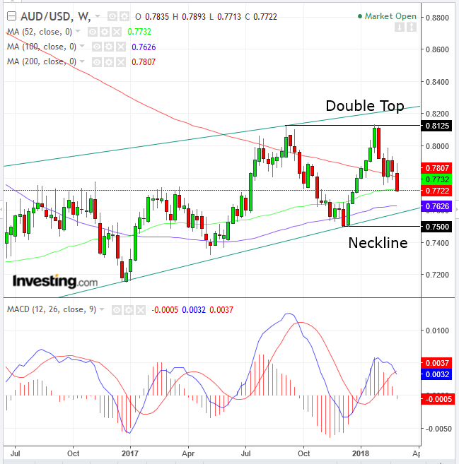 AUDUSD Weekly 2016-2018