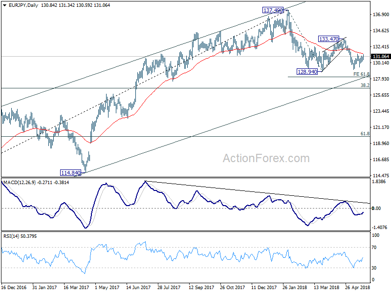 EUR/JPY Daily Chart