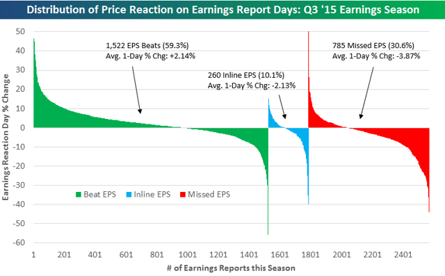 Q3 2015 Distribution of Reaction on Earnings Report Days