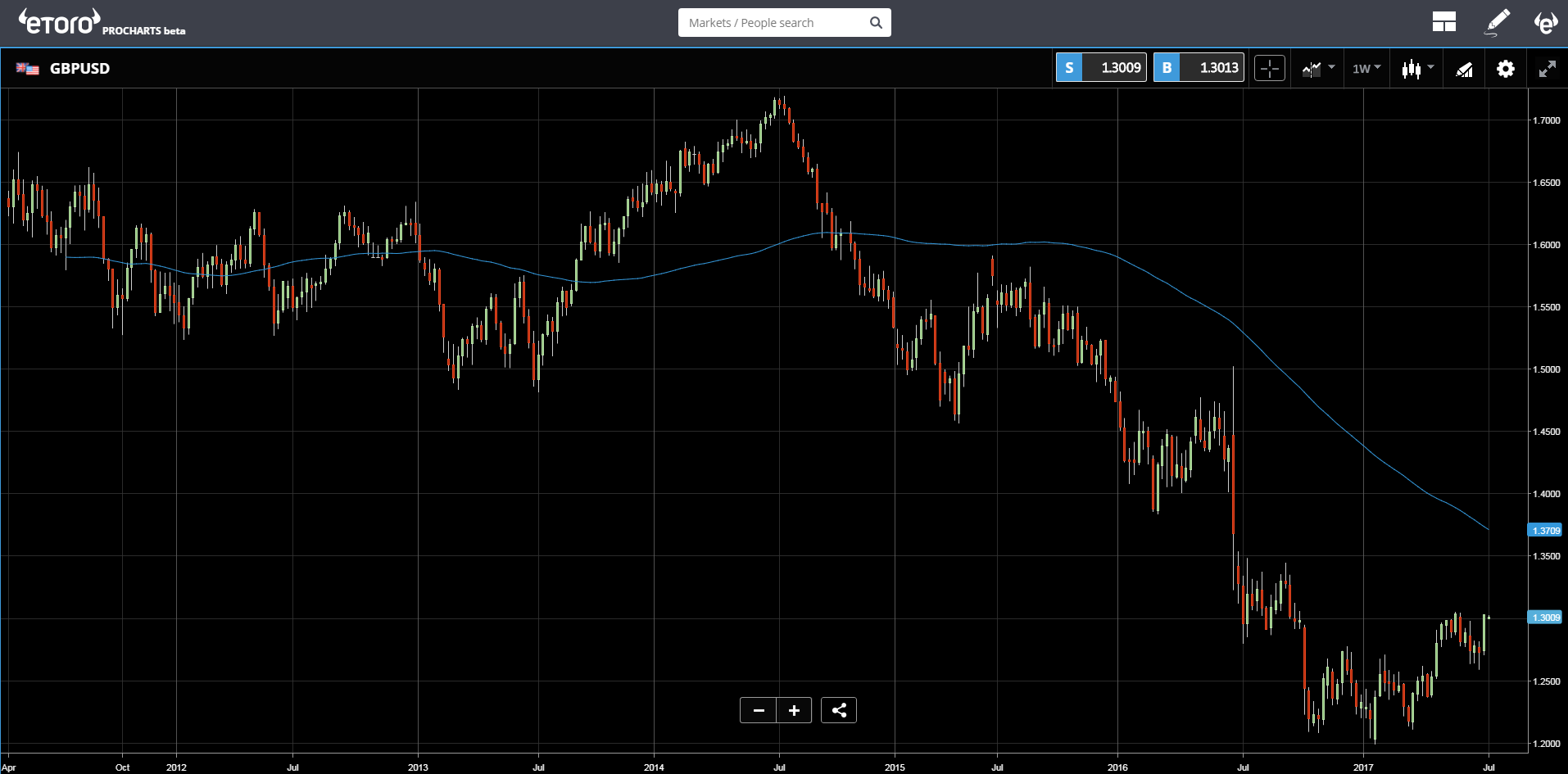 GBP/USD Chart