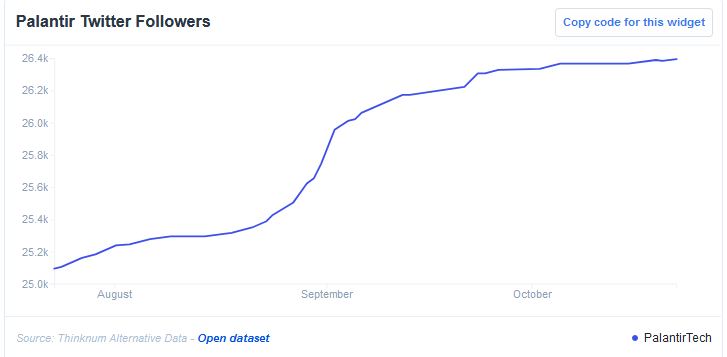 Palantir Twitter Followers