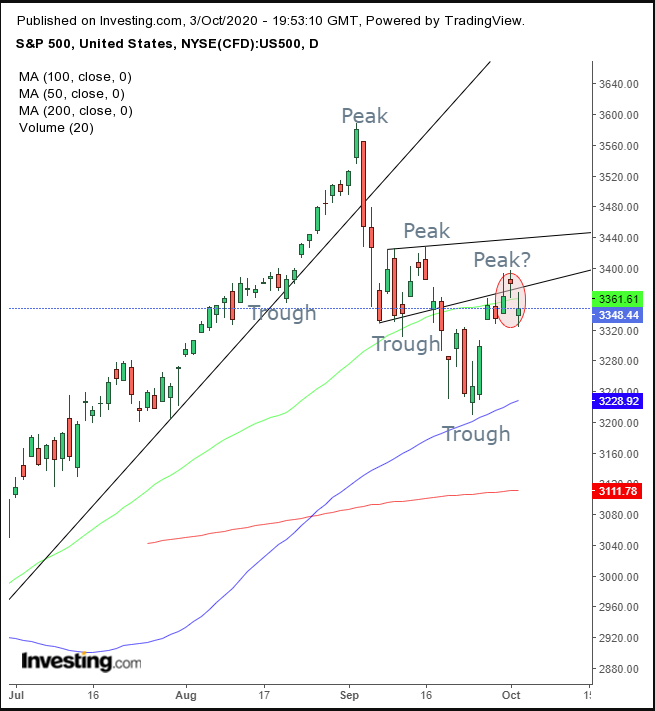 SPX Daily