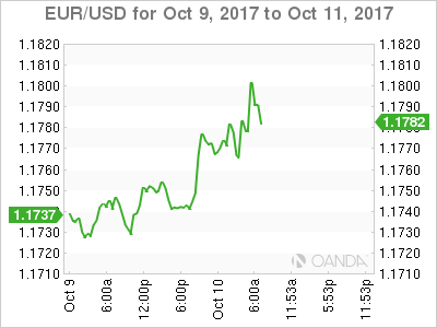 EUR/USD Chart For Oct 9 - 11, 2017