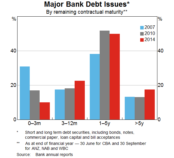 Major Bank Debt Issues