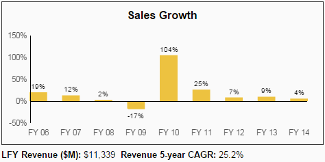 SWK Sales Growth