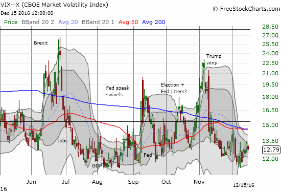 VIX rose slowly into Fed meeting. Post-Fed fade was unimpressive.