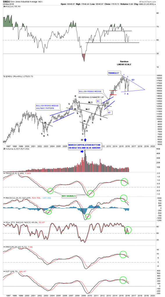 INDU Monthly 1996-2016