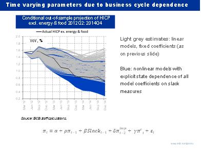 Time Varying Parameters Due To Business Cycle Dependence